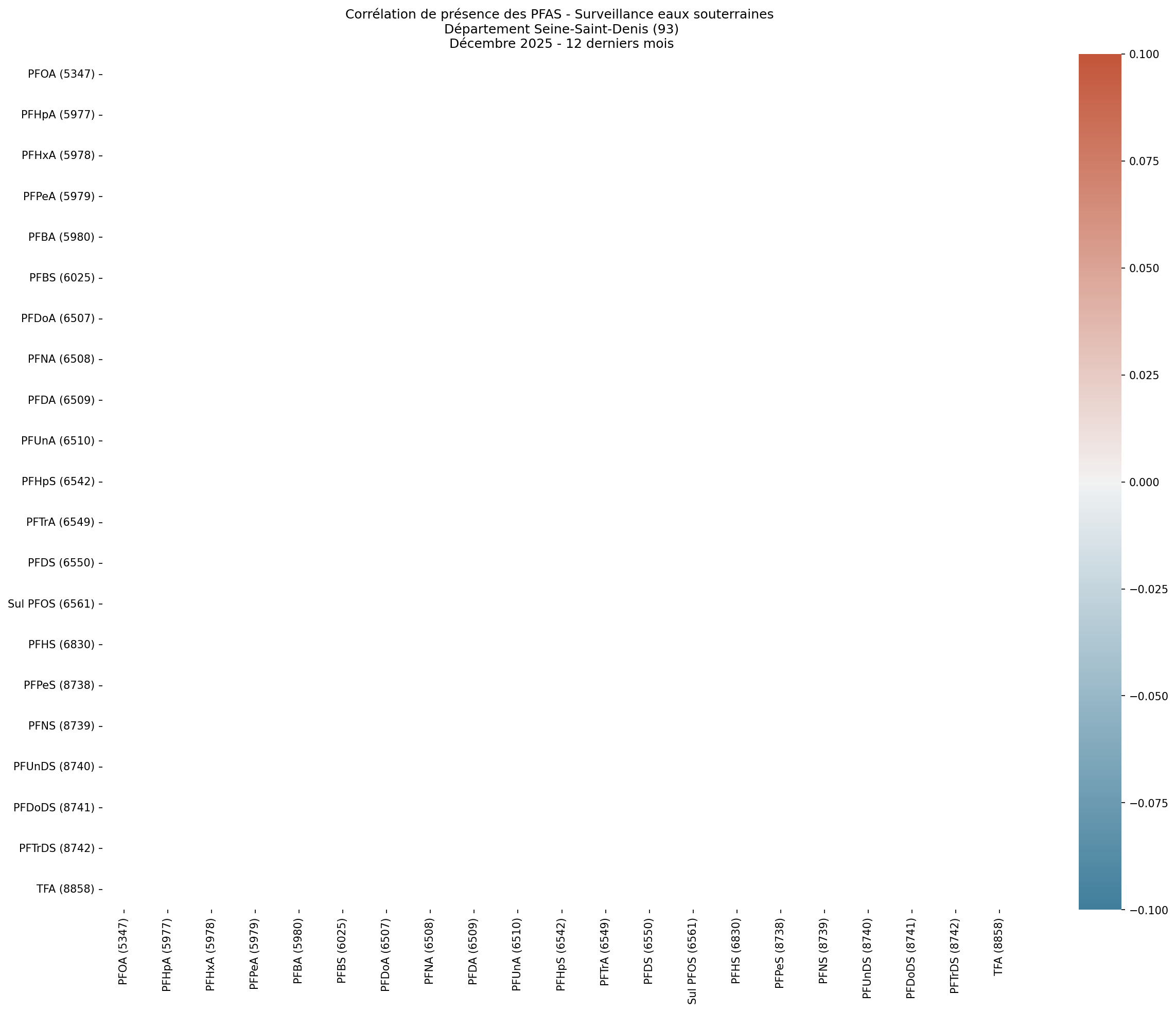 Analyses au niveau départemental